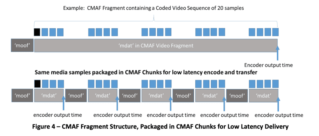 CMAF Fragment Structure, Packaged in CMAF Chunks for Low Latency Delivery