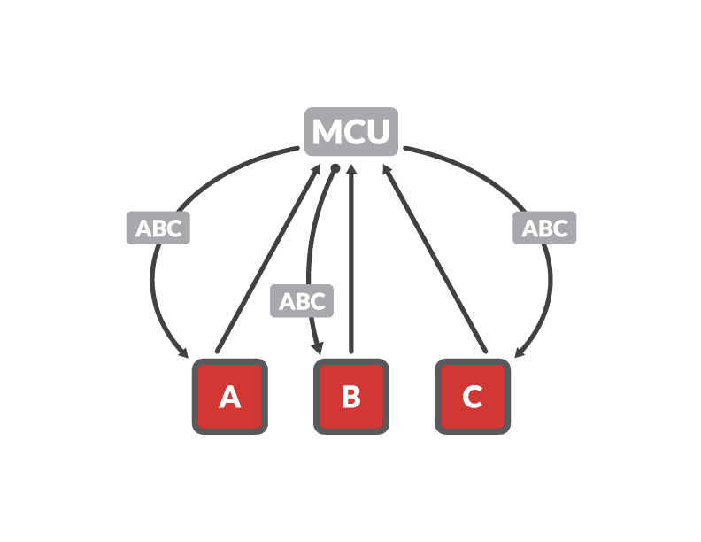 MCU: WebRTC Architecture