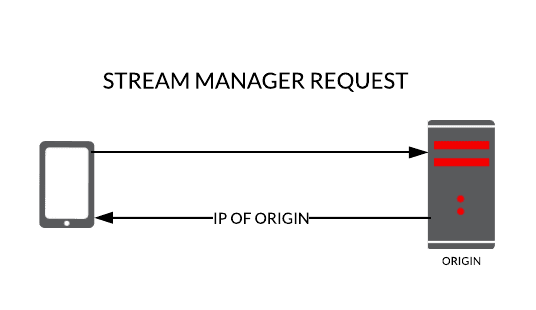 Stream Manager Request