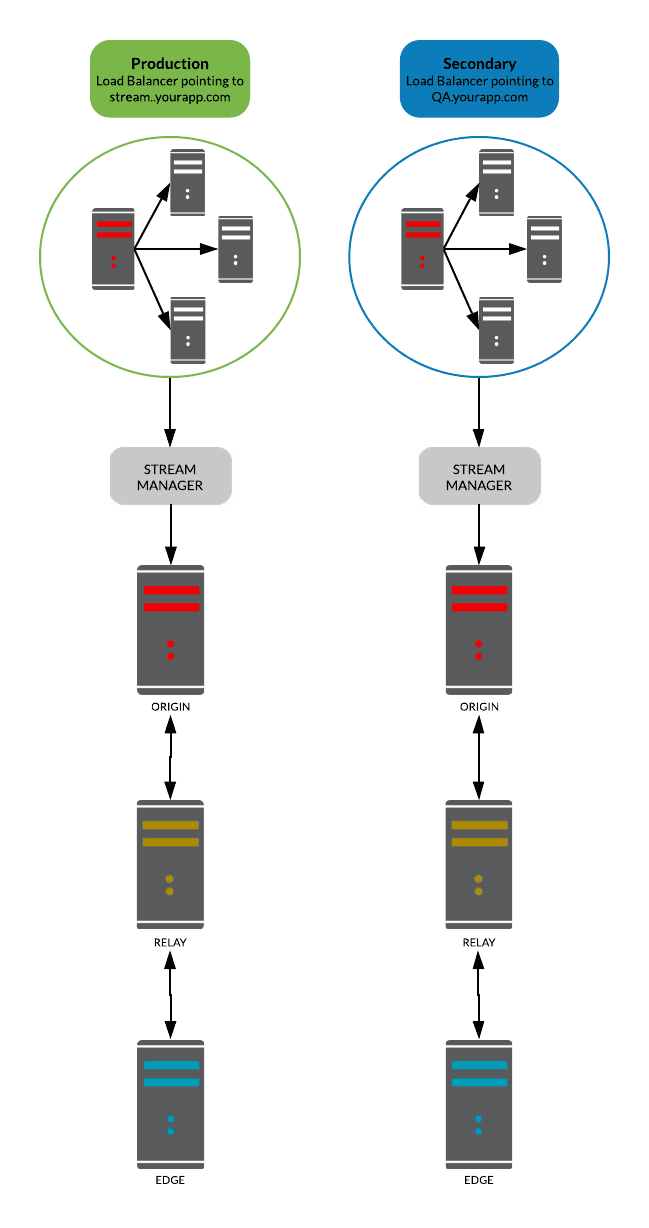 blue/green upgrading