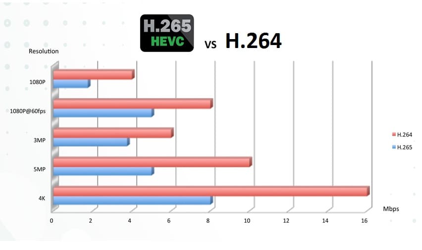 diagram showing how H.265 requires significantly lower Mbps for the same video quality than H.264
