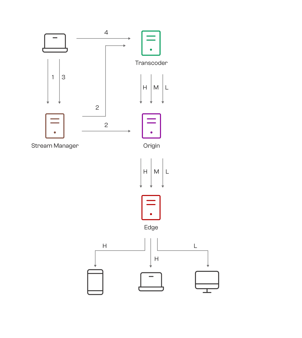 Figure 2: Overview of the system when a transcoder server is used to generate multiple versions of the same stream.