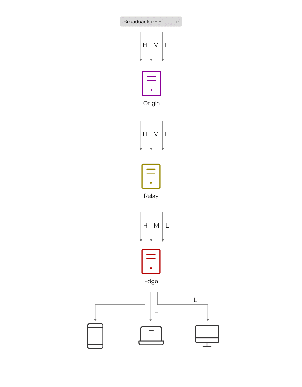 Figure 3: Overview of the system when a media encoder is used to publish three variants of a stream.