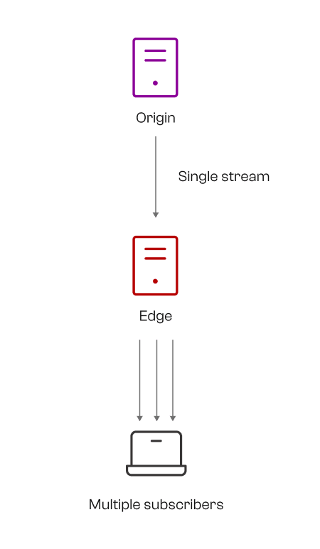 single-stream