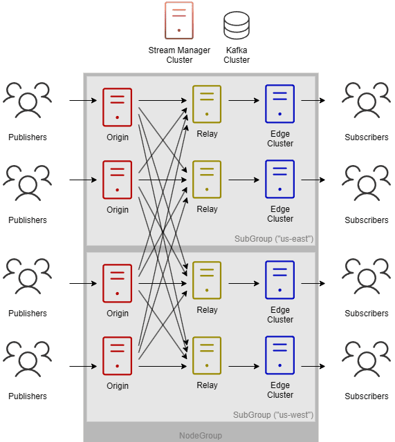 Multi-region topology diagram