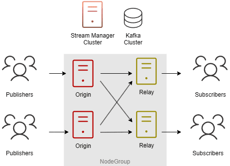 Origin-Edge topology diagram