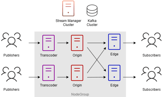 Origin-Edge-Transcoder topology diagram