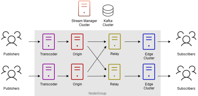Origin-Edge-Relay-Transcoder topology diagram