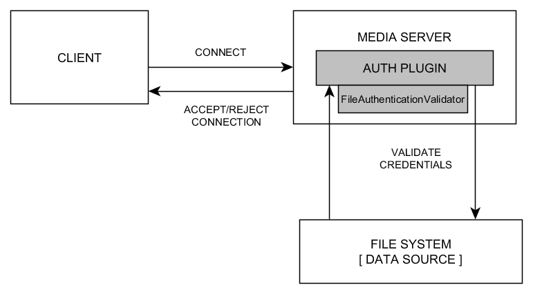 Red5 Pro File Authentication Validator Flow