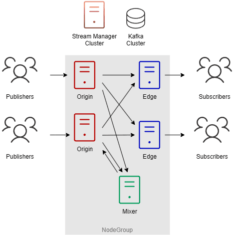 Origin-Edge-Mixer topology diagram