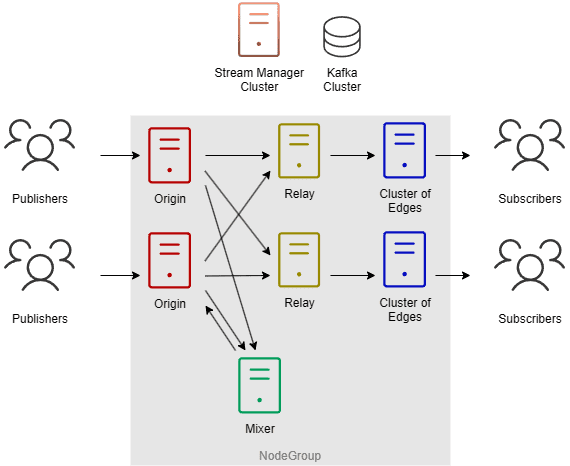Origin-Edge-Relay-Mixer topology diagram