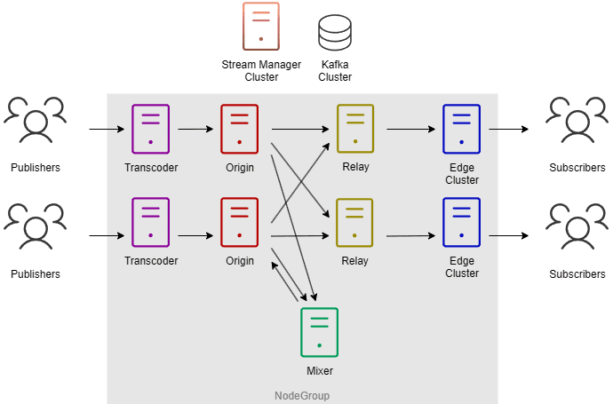 Origin-Edge-Relay-Transcoder-Mixer topology diagram