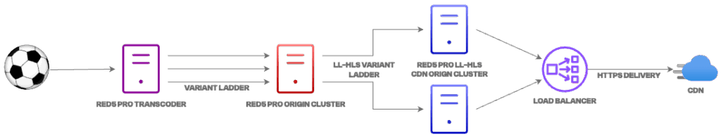 GLOBO LL-HLS Architecture.drawio (1).png Red5 Cloud and CacheFly solution deployment diagram