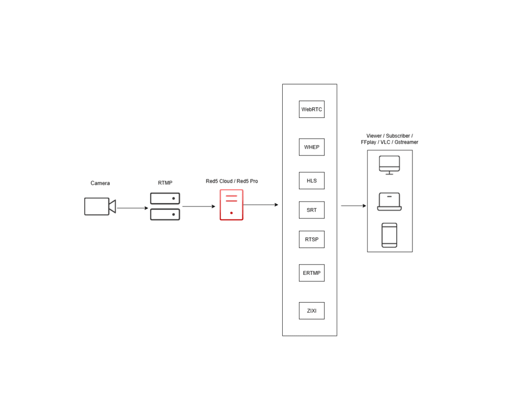 how RTMP streaming works