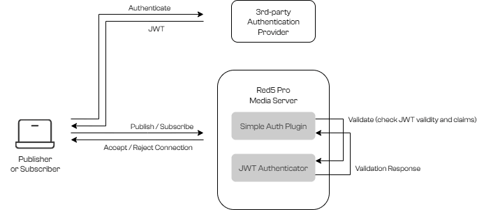 JwtAuthenticatorFlow