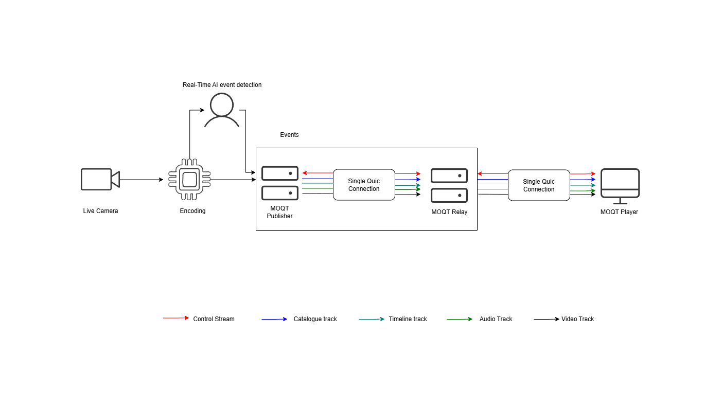 How MOQ Streaming Works