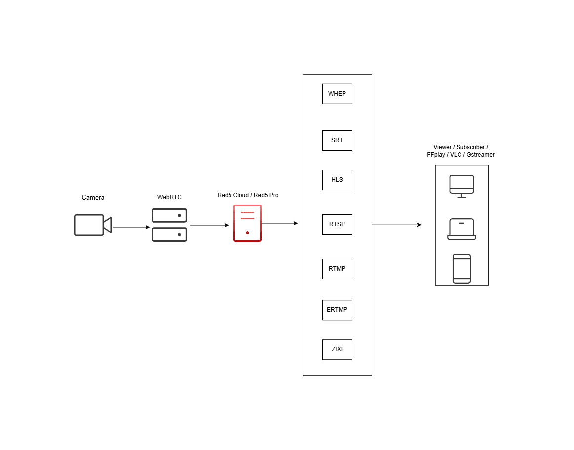 How WebRTC Streaming Works