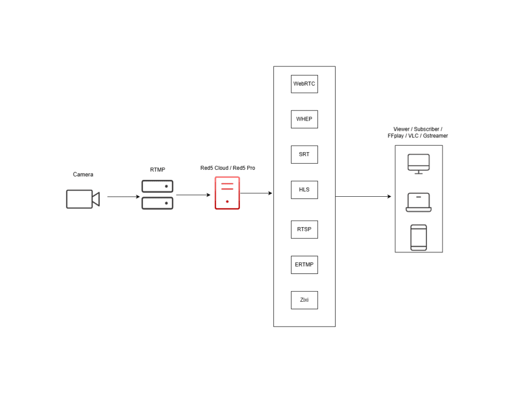 How RTMP streaming works