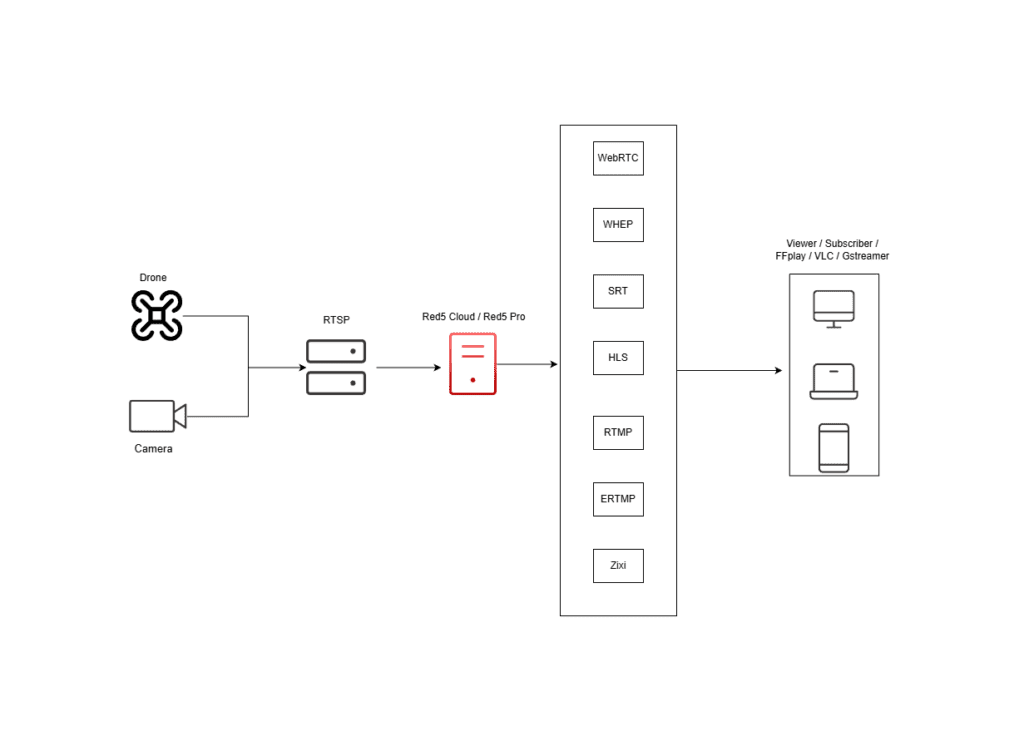 how RTSP streaming works
